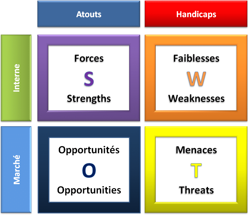 l'analyse SWOT