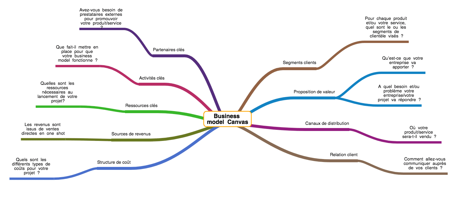 business model canvas