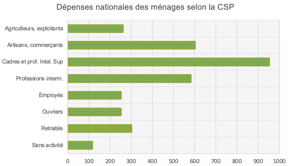 depense national des menages